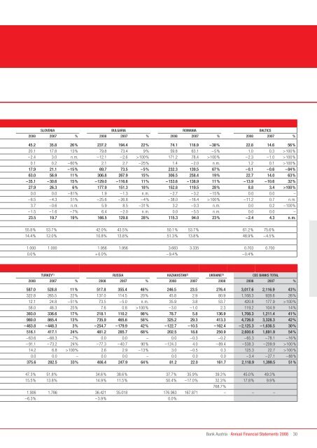 Annual Financial Statements 2008 of Bank Austria