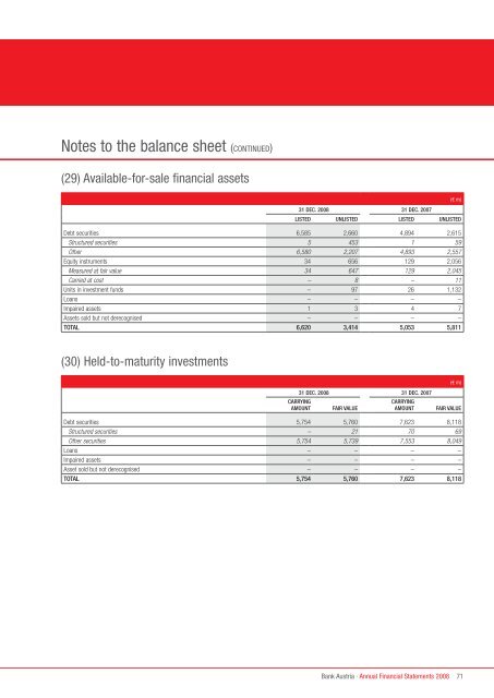 Annual Financial Statements 2008 of Bank Austria