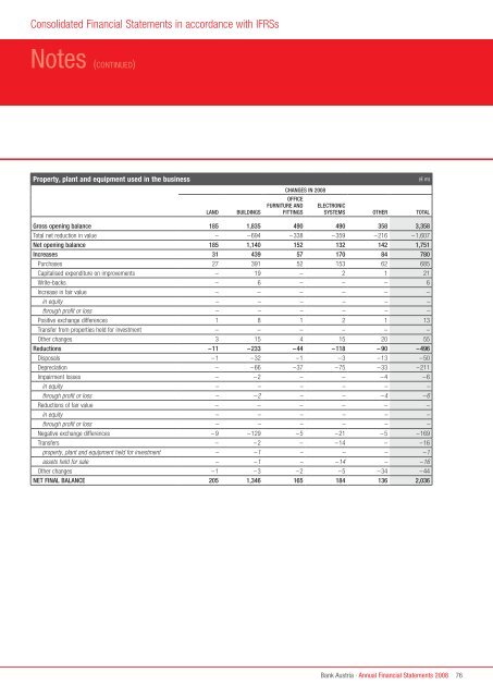 Annual Financial Statements 2008 of Bank Austria