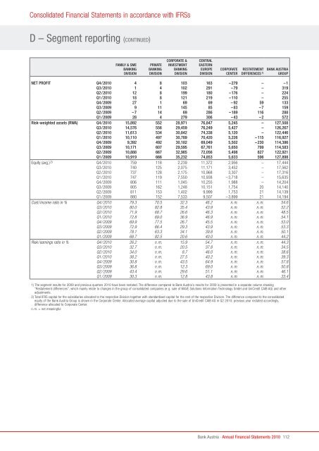 Annual Financial Statements 2010 of Bank Austria