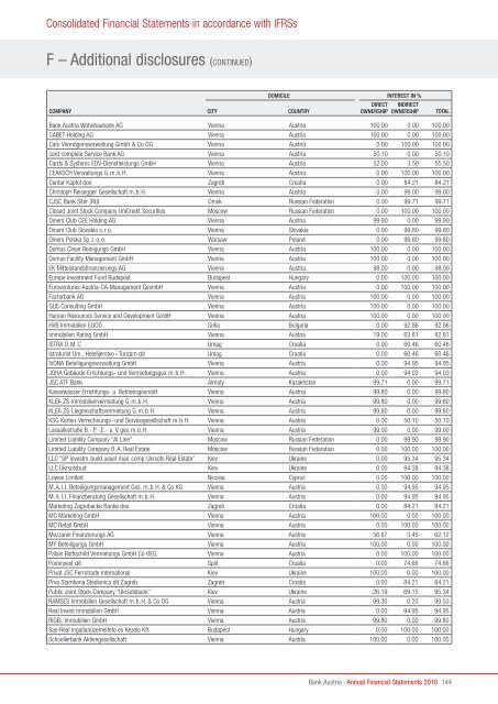 Annual Financial Statements 2010 of Bank Austria