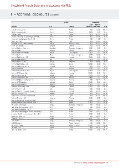 Annual Financial Statements 2010 of Bank Austria