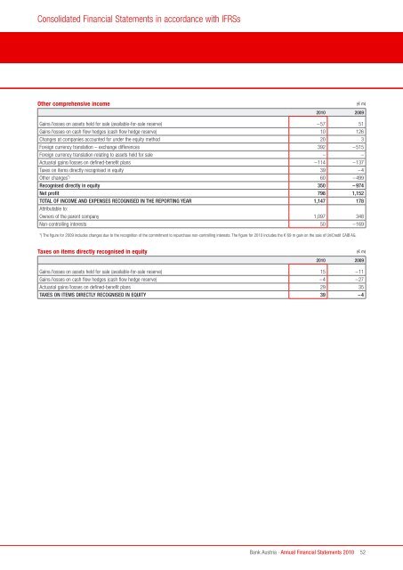 Annual Financial Statements 2010 of Bank Austria