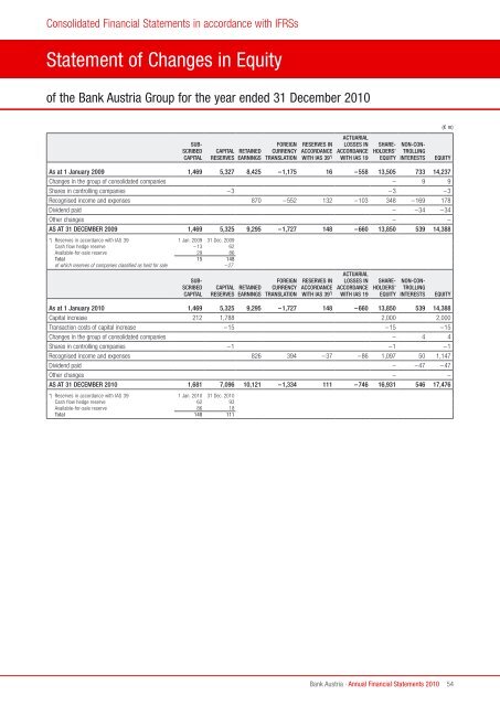 Annual Financial Statements 2010 of Bank Austria