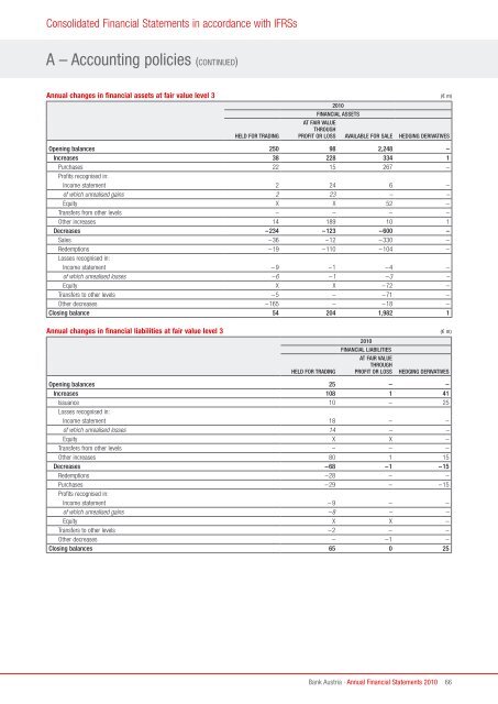 Annual Financial Statements 2010 of Bank Austria