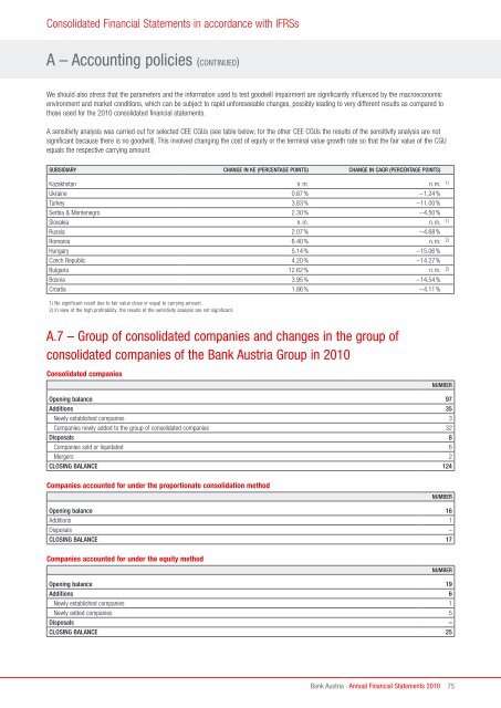 Annual Financial Statements 2010 of Bank Austria