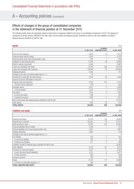 Annual Financial Statements 2010 of Bank Austria