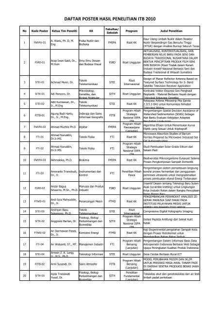 DAFTAR POSTER HASIL PENELITIAN ITB 2010