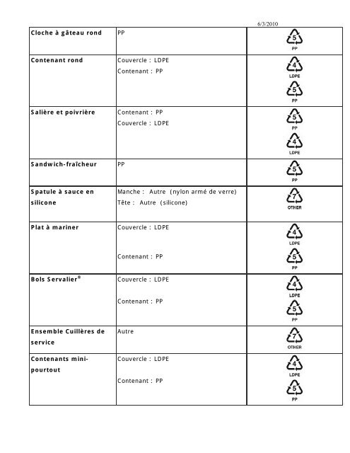 Types de plastiques dans les produits Tupperware et codes de ...