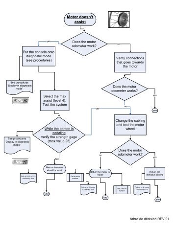 BionX Diagnostic Manual - V is for Voltage