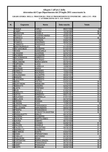 Graduatoria Area II posizione economica F1 - MEF