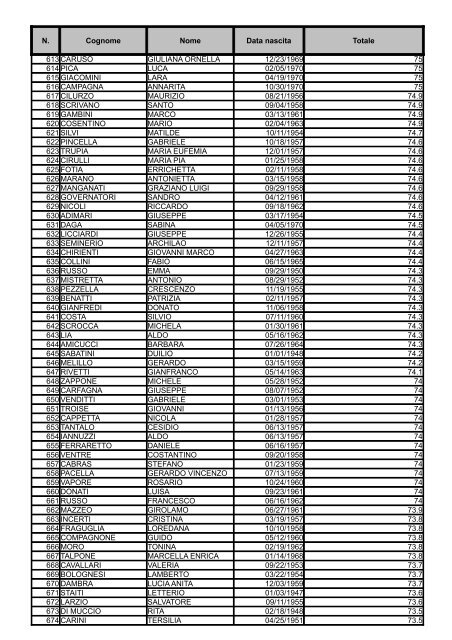 Graduatoria Area II posizione economica F1 - MEF