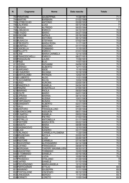 Graduatoria Area II posizione economica F1 - MEF