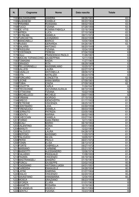 Graduatoria Area II posizione economica F1 - MEF