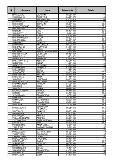 Graduatoria Area II posizione economica F1 - MEF