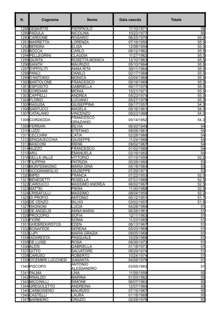 Graduatoria Area II posizione economica F1 - MEF