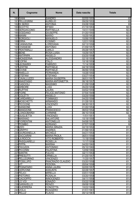 Graduatoria Area II posizione economica F1 - MEF