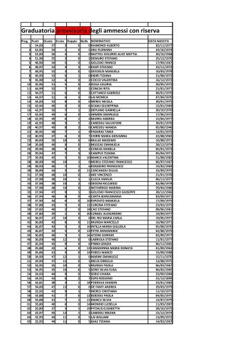 Graduatoria provvisoria degli ammessi con riserva [file ... - AouCagliari