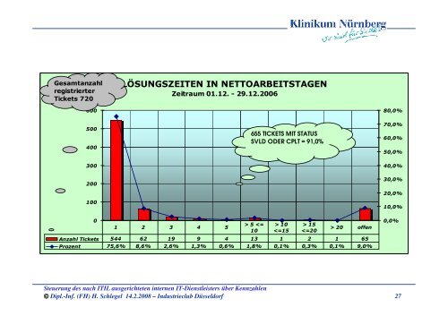 Steuerung der IT über Kennzahlen - GUIG