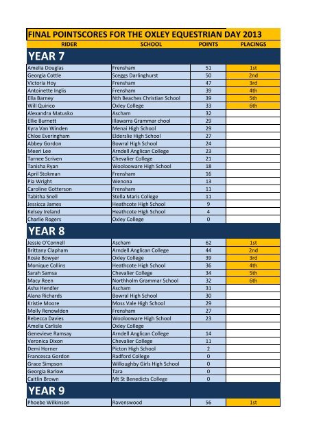 7-12 Equestrian Results