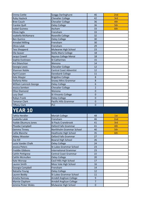 7-12 Equestrian Results