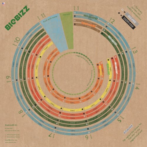 Biobizz Hydro Feeding Chart