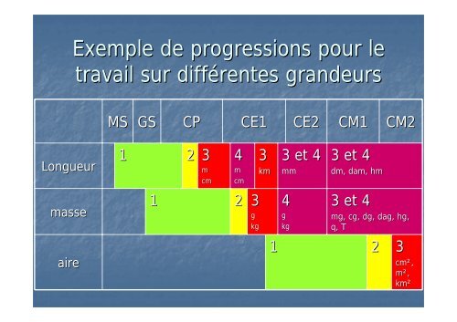 Grandeurs et mesures au cycle 3