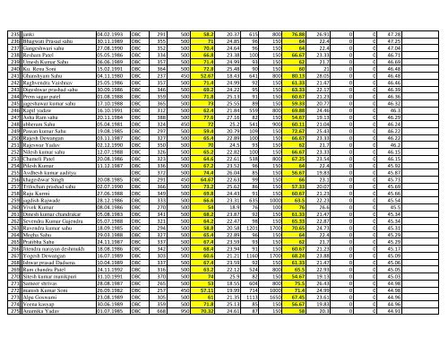 Category OBC - Ptjnmc Raipur