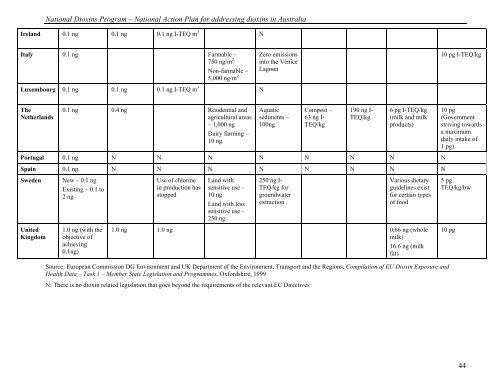 National Action Plan for Addressing Dioxins in Australia