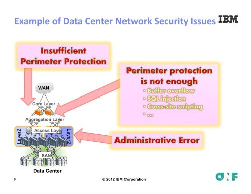 Enterprise Data Center Security with Software Defined Networking ...