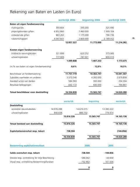 Jaarverslag Wilde Ganzen 2006