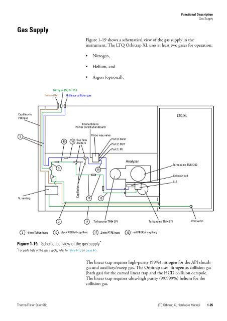 LTQ Orbitrap XL Hardware Manual