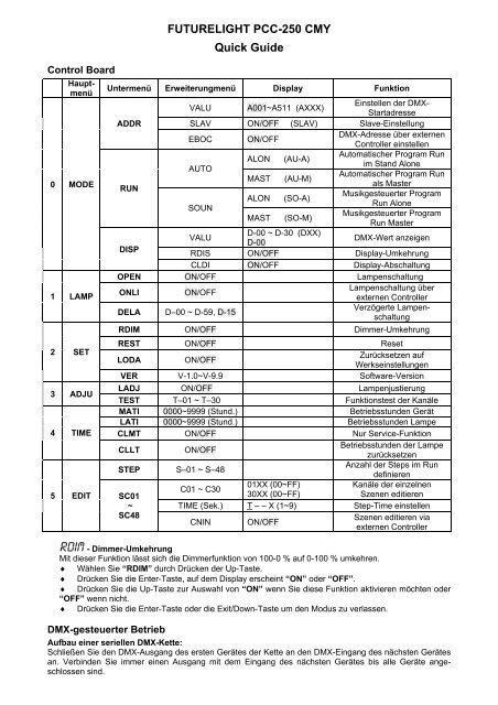 Kurzbedienungsanleitung FUTURELIGHT PHS-250