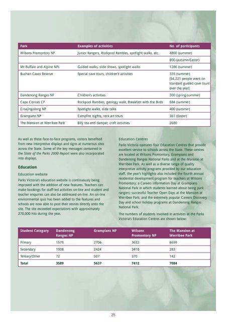 Parks Victoria Annual Report 2000-01