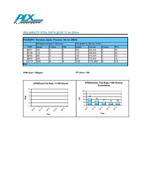 Quarterly FIT Rate Reliability Monitor- Test Report ... - PLX Technology
