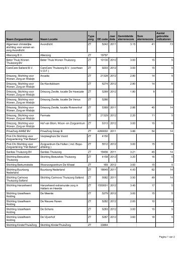 Naam Zorgaanbieder Naam Locatie Type zorg OE code Jaar data ...