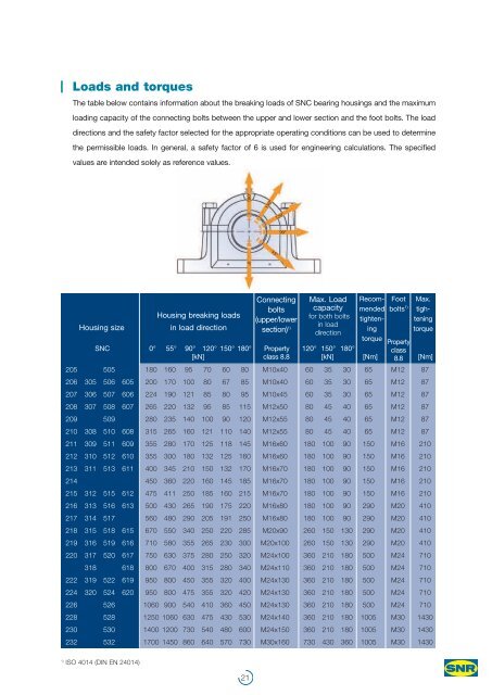 SNR : SNC Pillow Block Housings