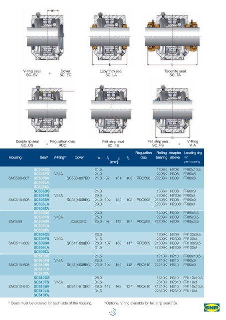 SNR : SNC Pillow Block Housings