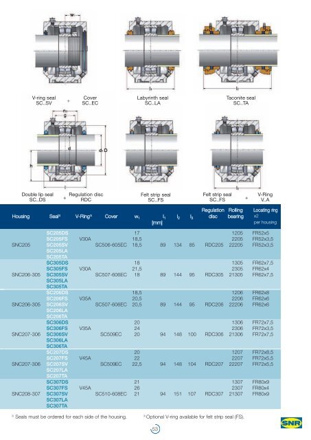 SNR : SNC Pillow Block Housings