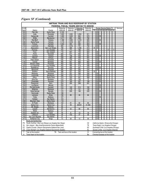 California State Rail Plan 2007-08 to 2017-18