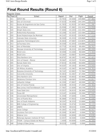 2010 Results - Students - SAE