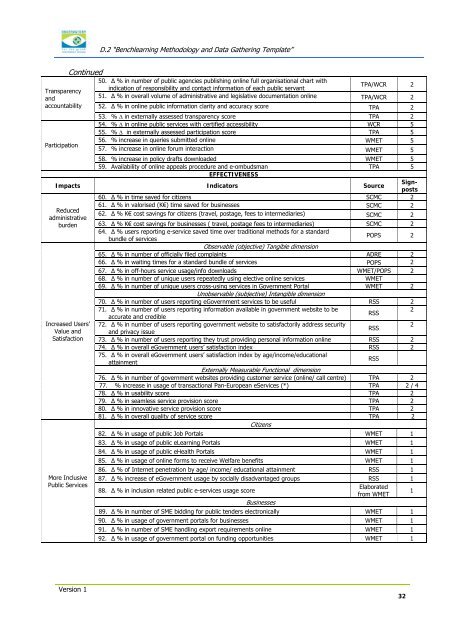 Benchlearning methodology and data gathering template