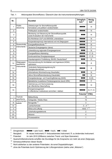 Politikinstrumente zur Effizienzsteigerung von Elektrogeräten und ...