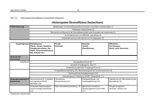 Politikinstrumente zur Effizienzsteigerung von Elektrogeräten und ...