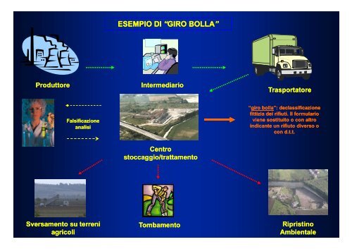 il traffico illecito di il traffico illecito di rifiuti - Sistema delle autonomie ...