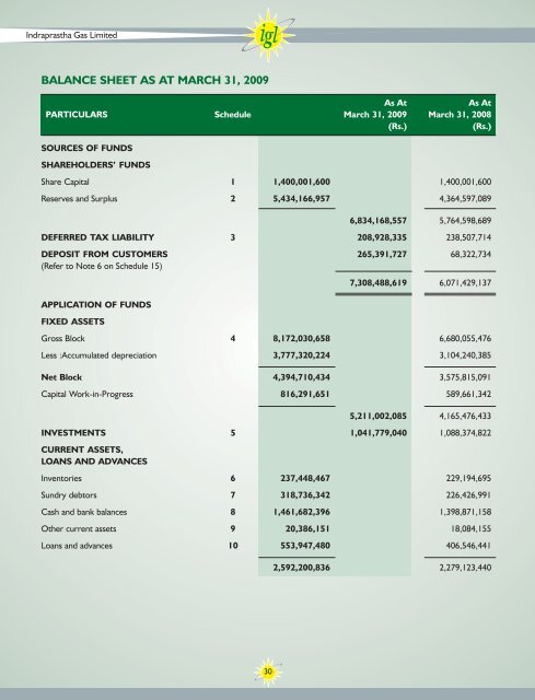 Annual Reports - Indraprastha Gas Limited