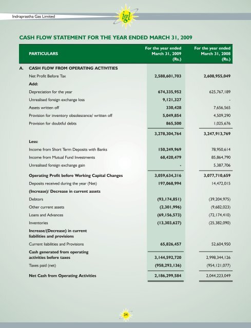 Annual Reports - Indraprastha Gas Limited