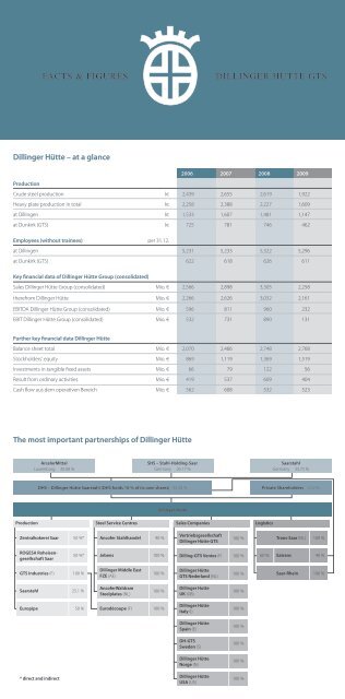 FACTS & FIGURES DILLINGER HÜTTE GTS