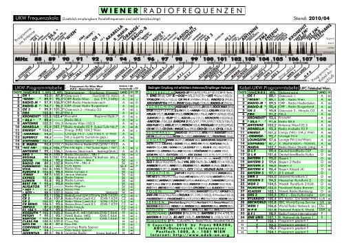 Wiener Radio/TV-Frequenzen