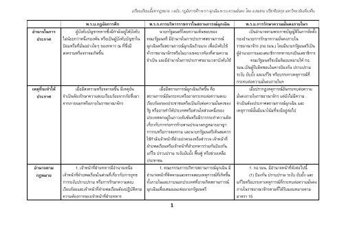 เปรียบเทียบเนื้อหากฎหมาย 3 ฉบับ, กฎอัยการศึก-พ.ร.ก.ฉุกเฉิน-พ.ร.บ.ความ ...